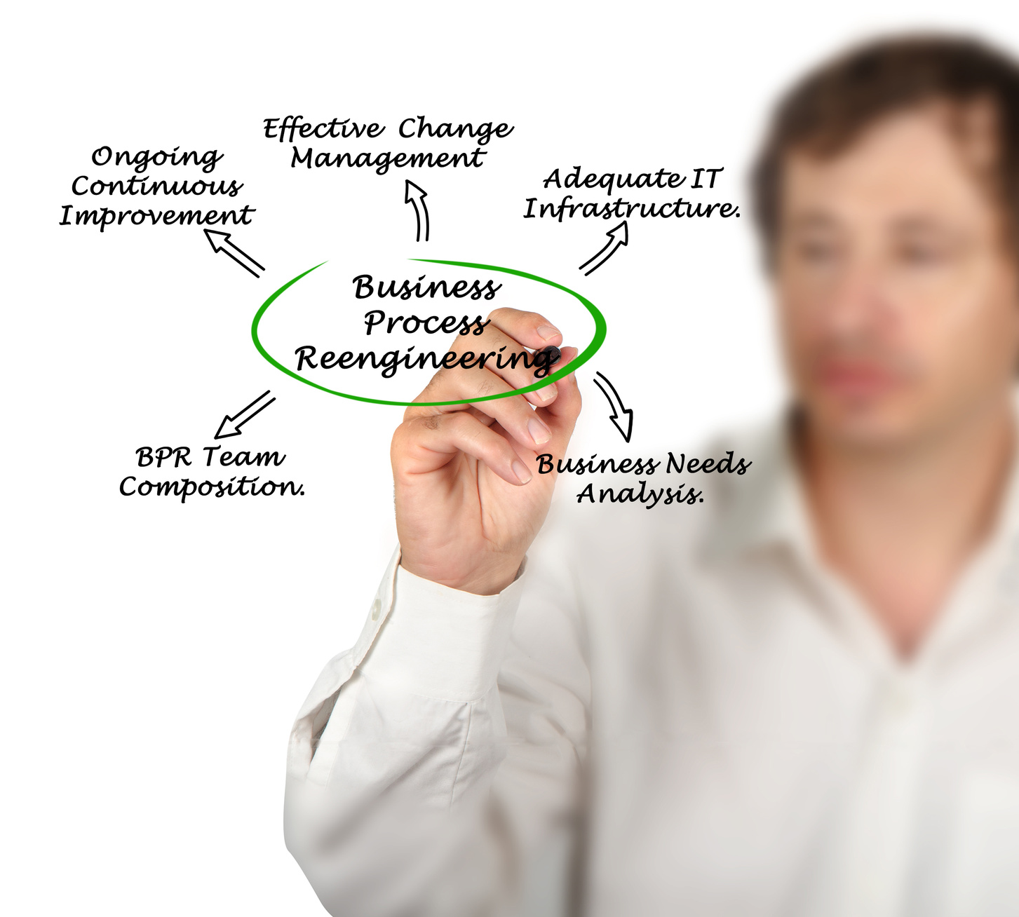 Diagram of Business Process Reengineering