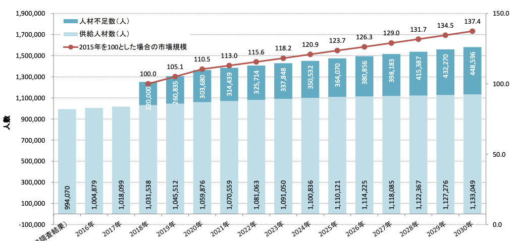 年収1000万も可能 Webデザイナーの平均年収と収入を上げる5つの方法 アトオシ