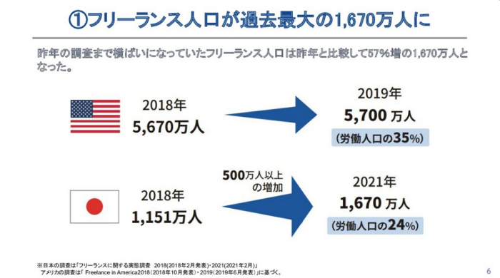 フリーランス実態調査2021
