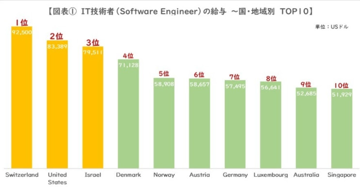 Itエンジニアの平均年収は 低いと言われる理由や給料upの方法も紹介 アトオシ