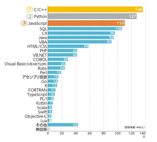 フリーランスエンジニアが稼げるプログラミング言語おすすめ8選 アトオシ By Itプロパートナーズ