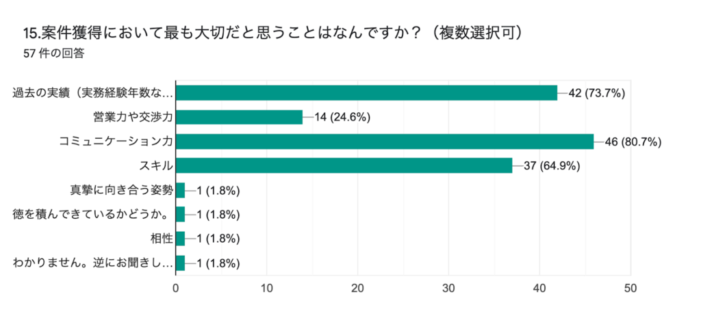 15.案件獲得において最も大切だと思うことはなんですか?(複数選択可)
