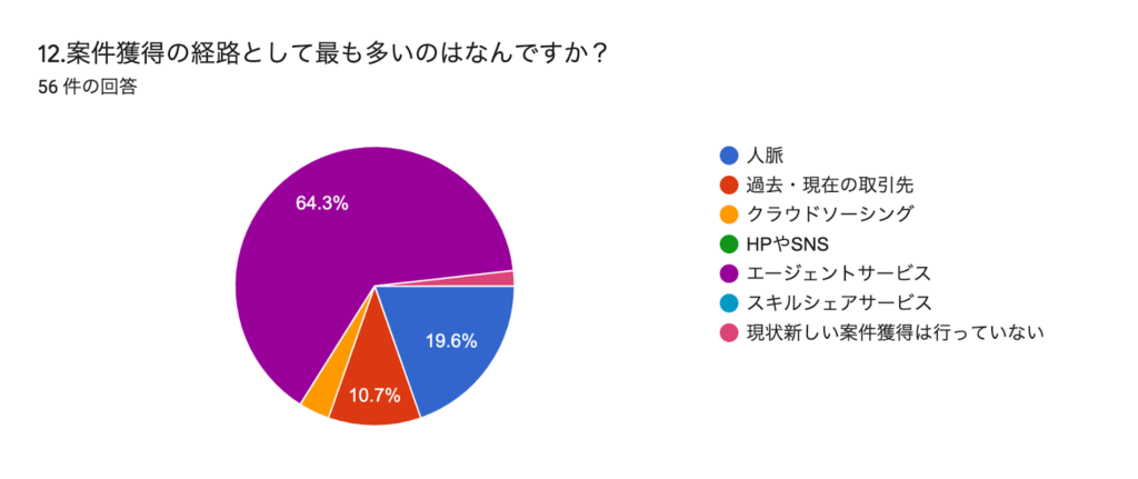 12.案件獲得の経路として最も多いのはなんですか?