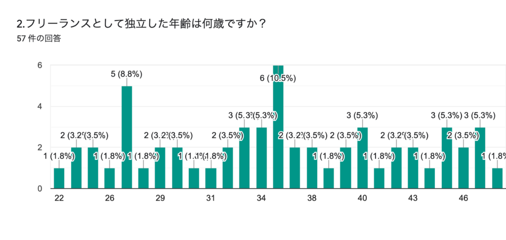 2.フリーランスとして独立した年齢は何歳ですか?