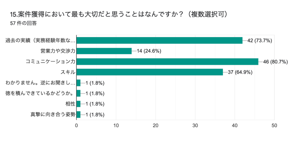 15.案件獲得において最も大切だと思うことはなんですか?(複数選択可)