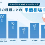 フリーランスWebマーケティング案件の種類ごとの単価相場