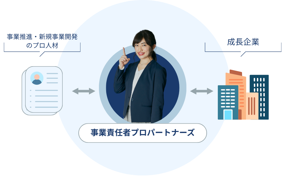 事業責任者プロパートナーズ サービス概要
