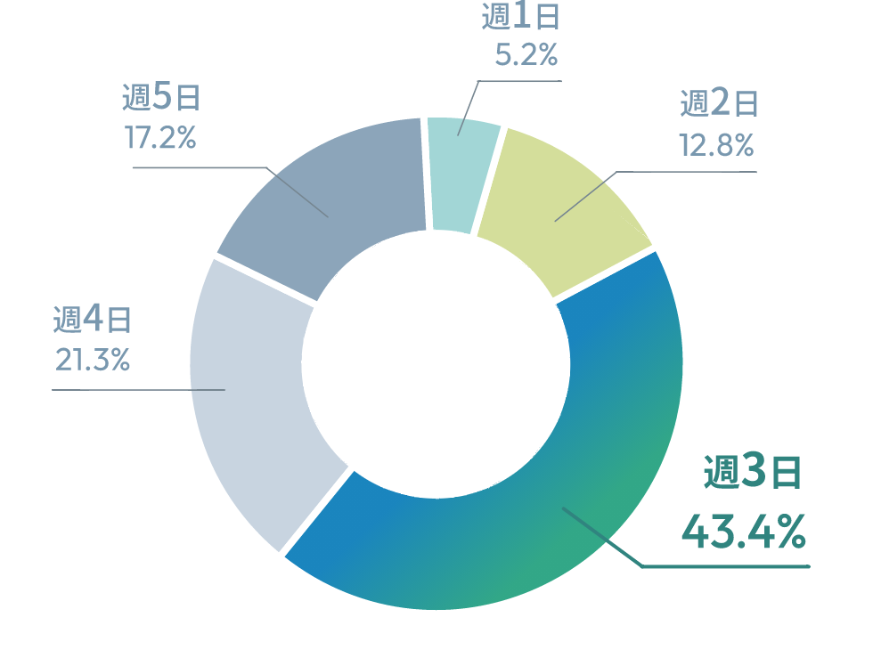 週3日43.4%、週4日21.3%、週5日17.2%、週2日12.8%、週1日5.2%