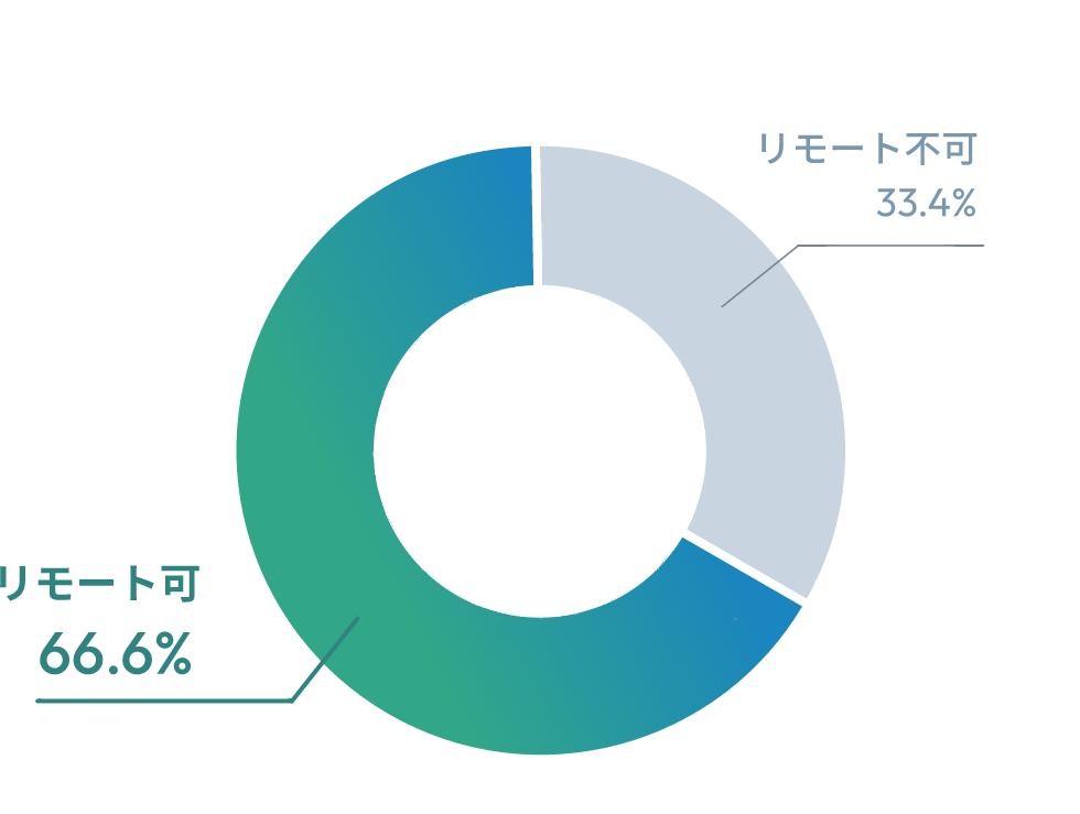 リモート可66.6%、リモート不可33.4%