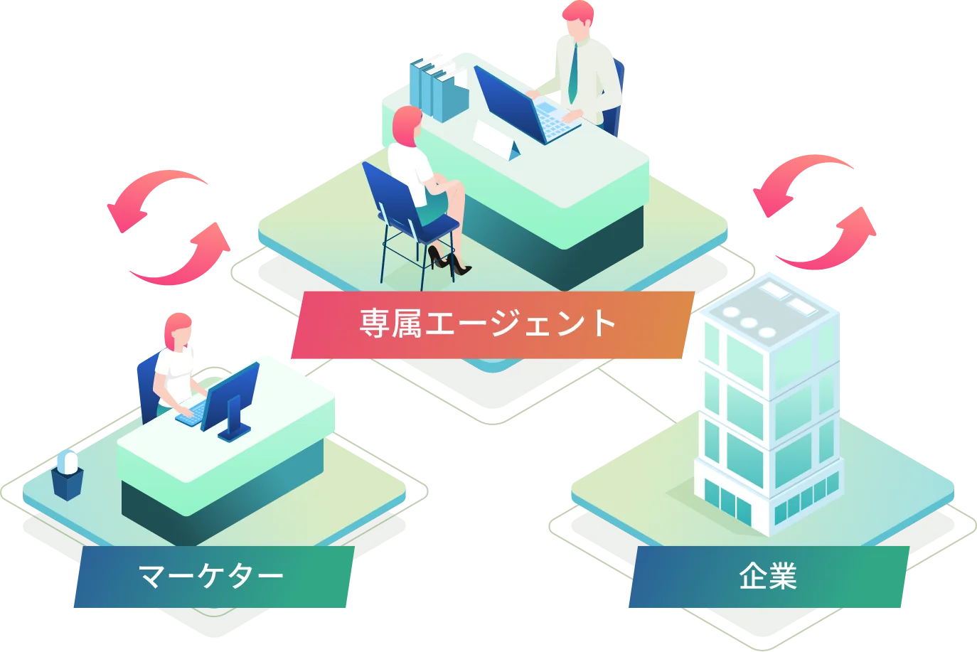 マーケター・専属エージェント・企業の関係図